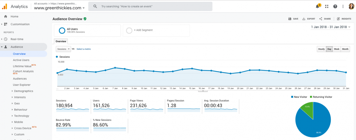 Health Blog Income Report: How I Earned $15,534 In One Month