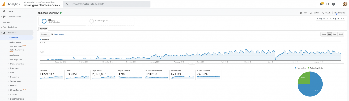 Dream Business Movement - GOOGLE ANALYTICS Dream Business Movement - GOOGLE ANALYTICS